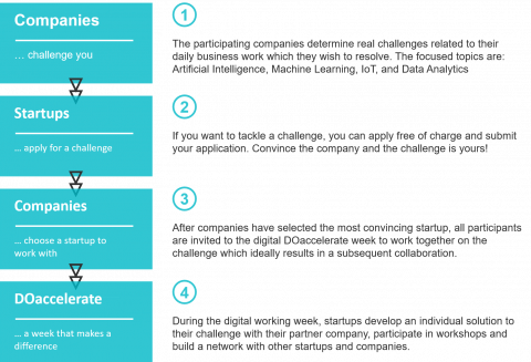 DOaccelerate procedure